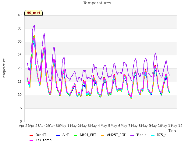 plot of Temperatures