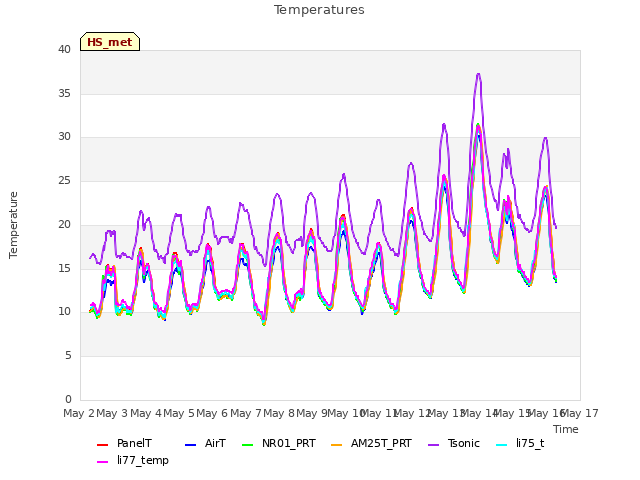 plot of Temperatures