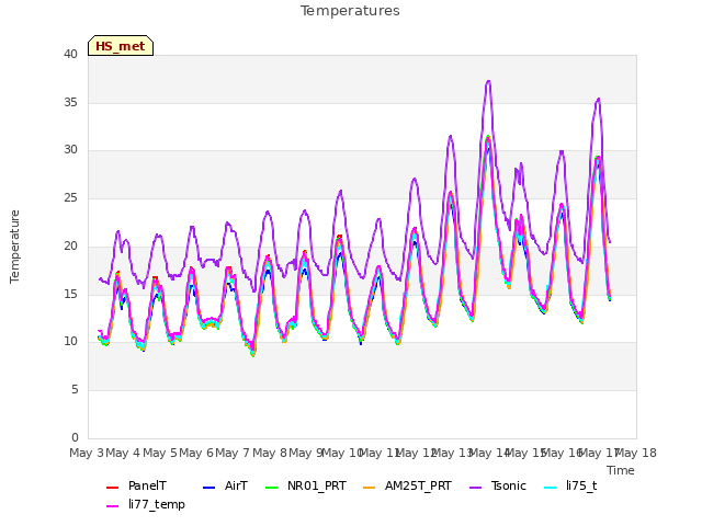 plot of Temperatures