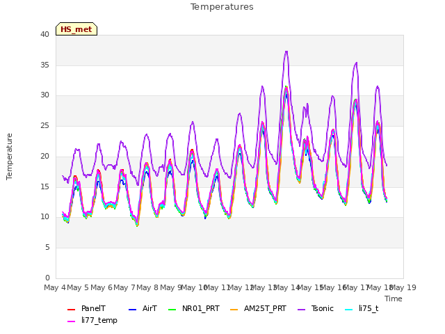 plot of Temperatures