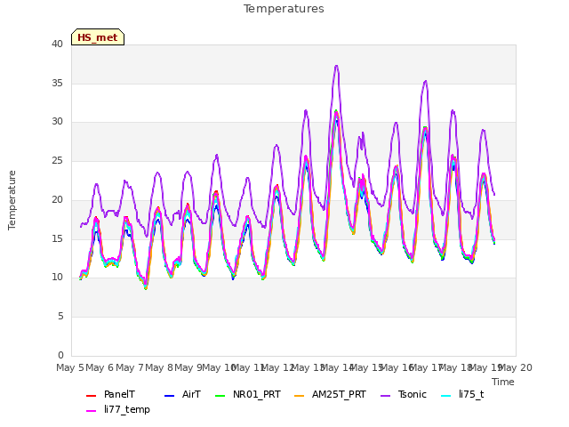 plot of Temperatures