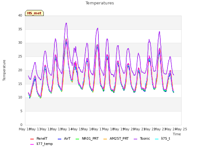 plot of Temperatures