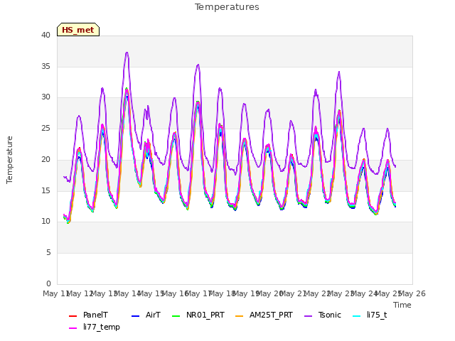 plot of Temperatures