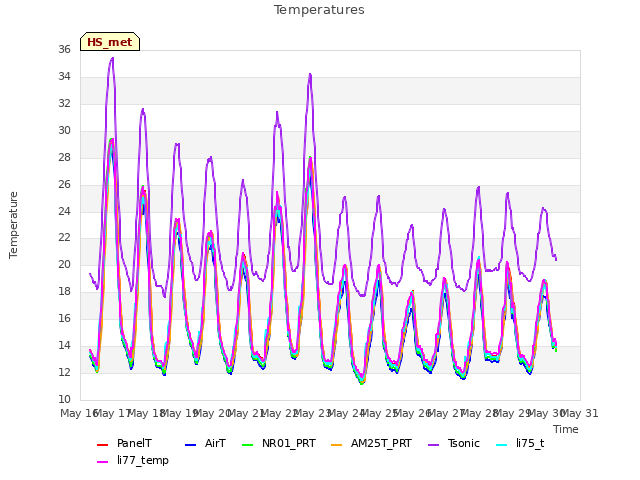 plot of Temperatures