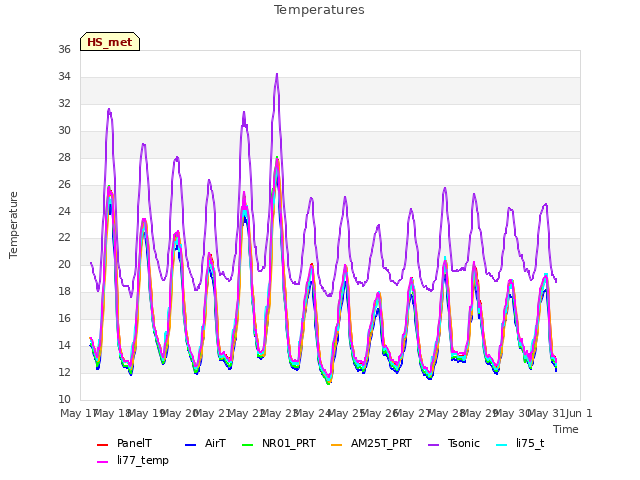 plot of Temperatures