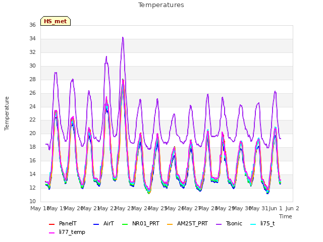 plot of Temperatures