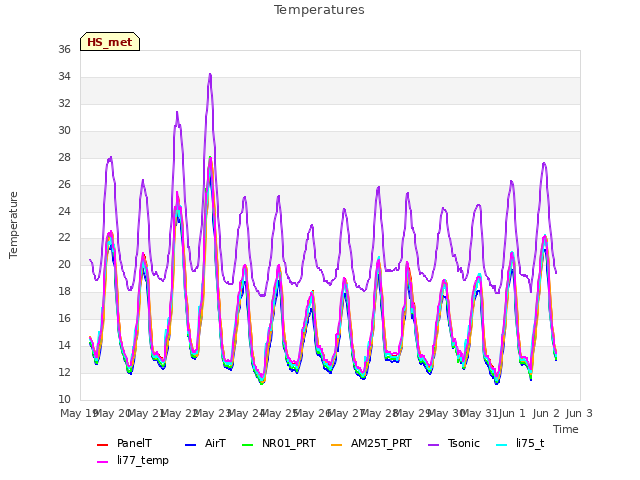 plot of Temperatures