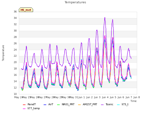 plot of Temperatures