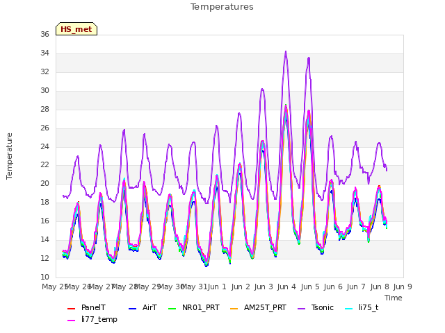 plot of Temperatures