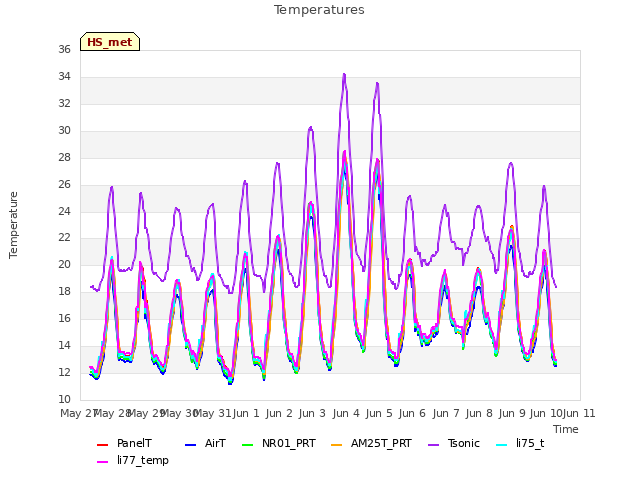 plot of Temperatures