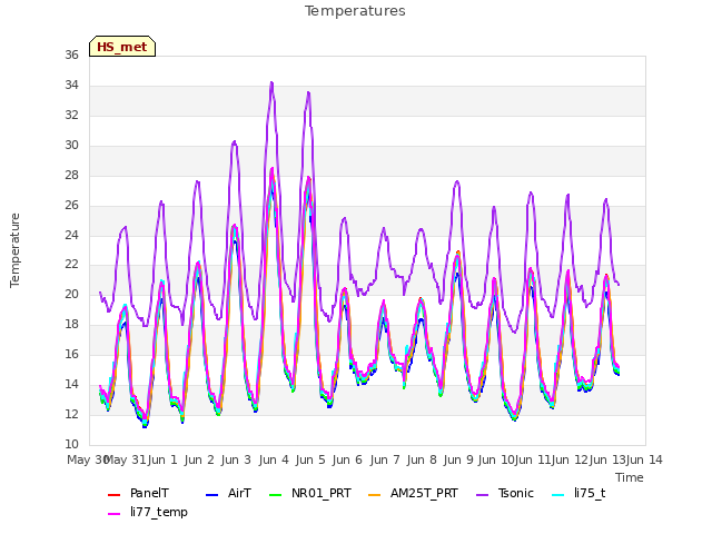 plot of Temperatures