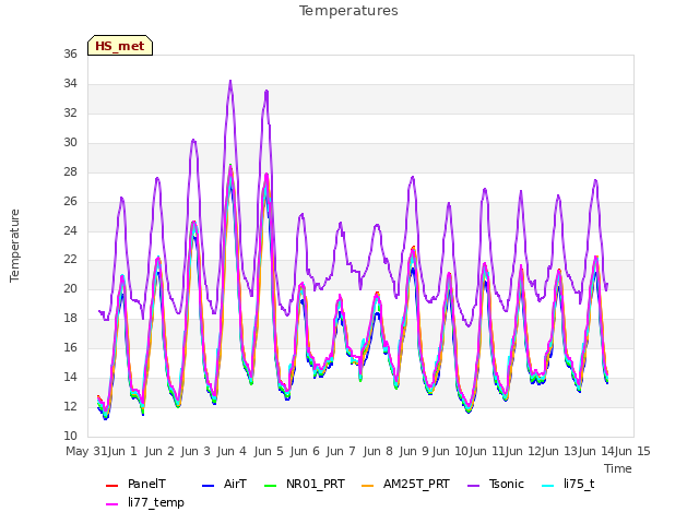 plot of Temperatures