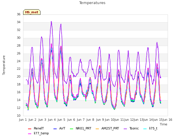 plot of Temperatures