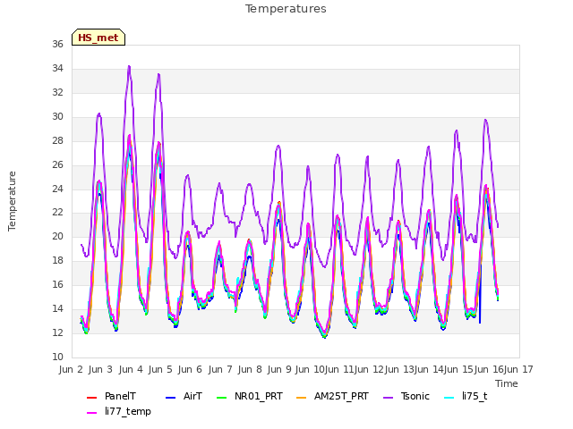 plot of Temperatures