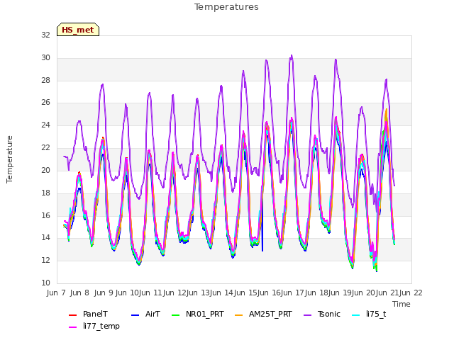 plot of Temperatures