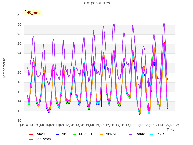 plot of Temperatures