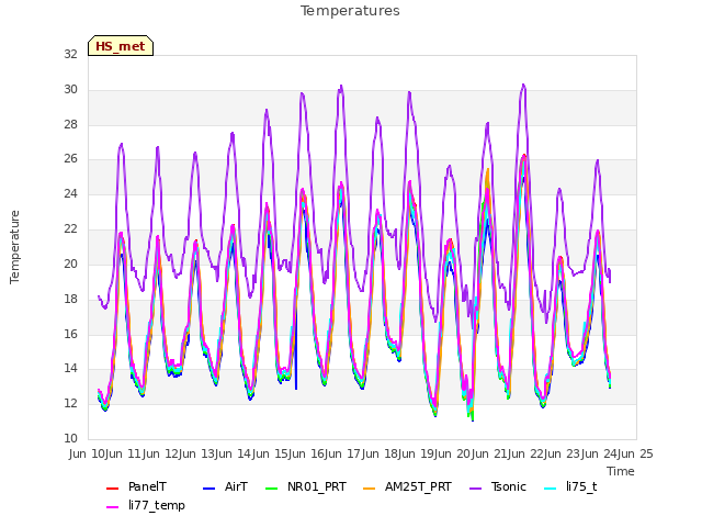 plot of Temperatures