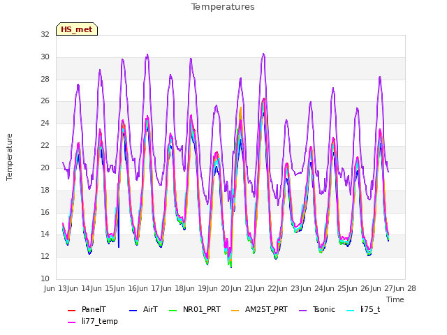 plot of Temperatures