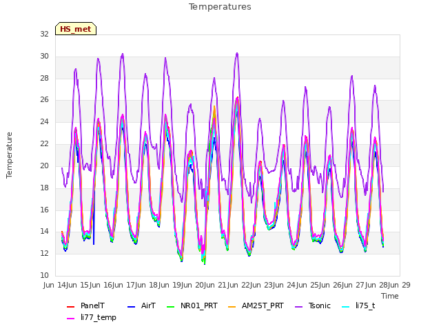 plot of Temperatures