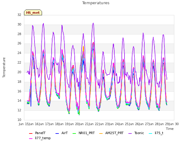 plot of Temperatures