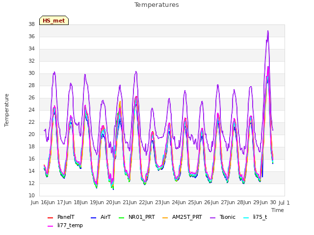 plot of Temperatures