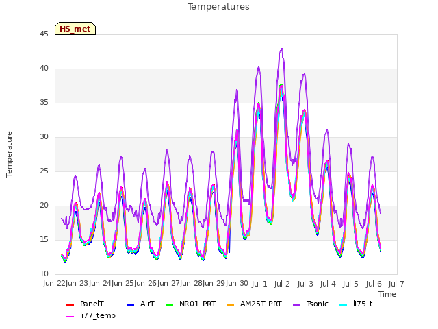 plot of Temperatures