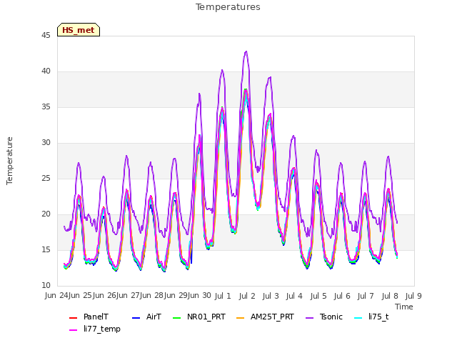 plot of Temperatures