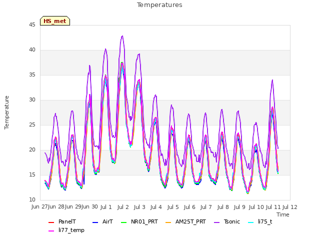 plot of Temperatures