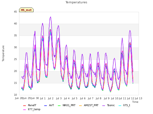 plot of Temperatures