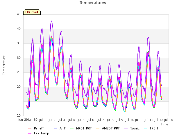 plot of Temperatures