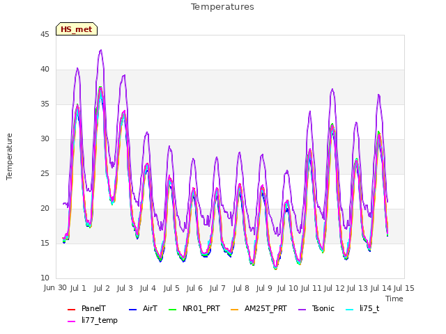 plot of Temperatures