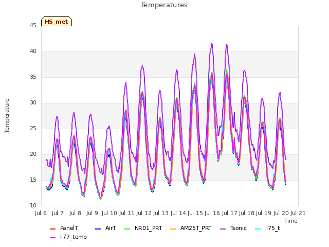 plot of Temperatures