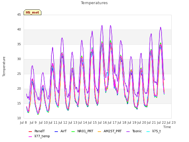 plot of Temperatures