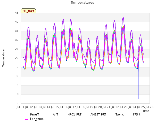 plot of Temperatures