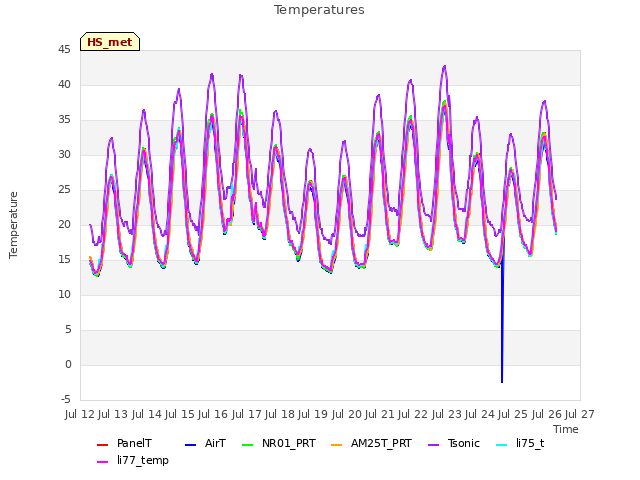 plot of Temperatures