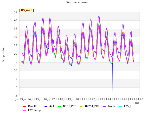 plot of Temperatures