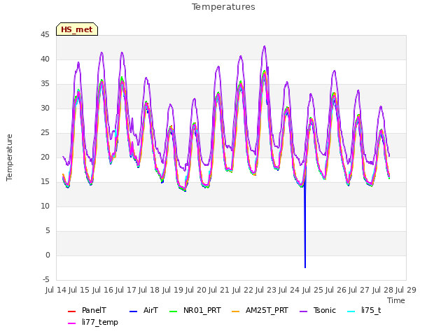 plot of Temperatures