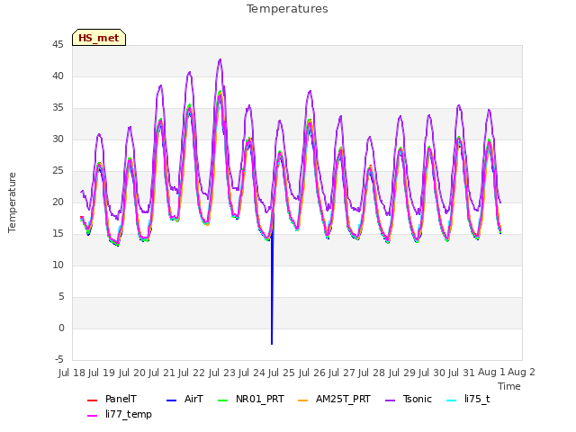 plot of Temperatures