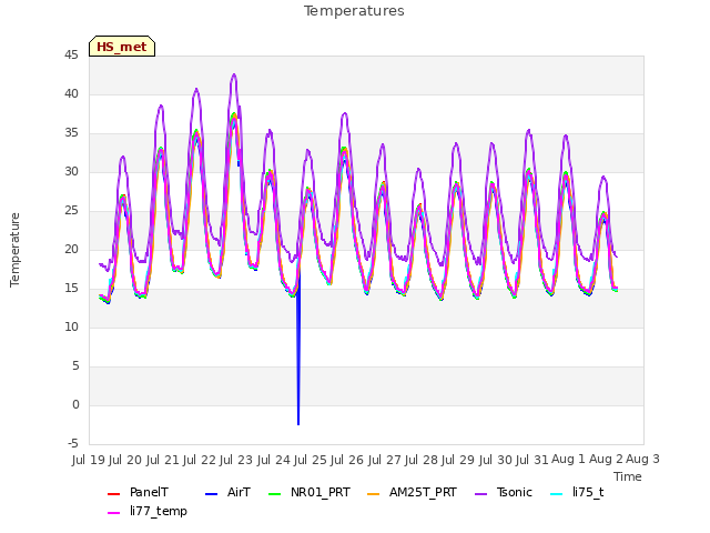 plot of Temperatures