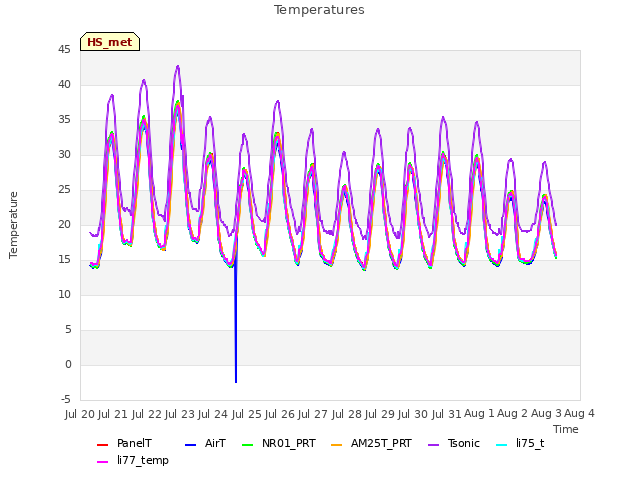 plot of Temperatures