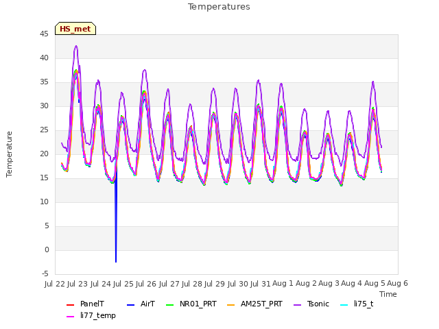 plot of Temperatures