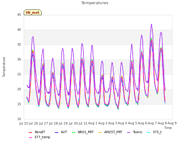 plot of Temperatures