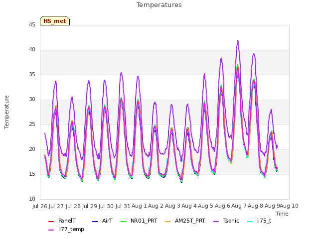 plot of Temperatures