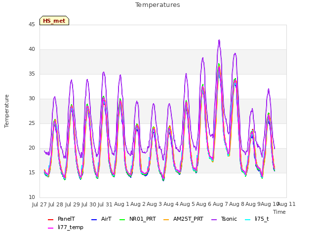 plot of Temperatures