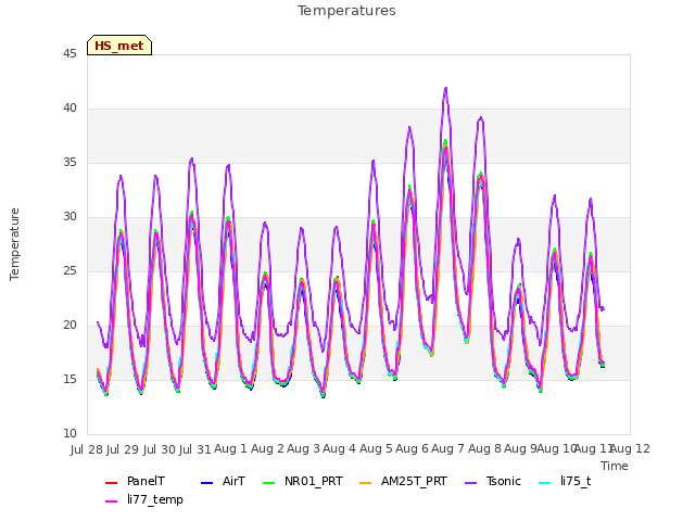 plot of Temperatures