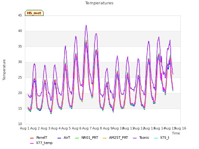 plot of Temperatures