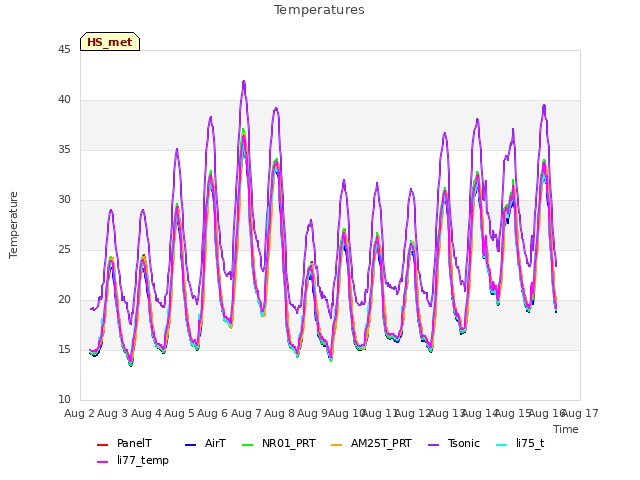 plot of Temperatures