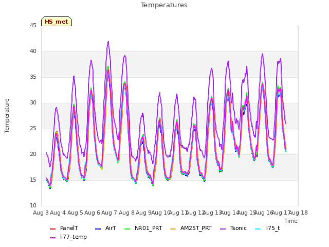 plot of Temperatures