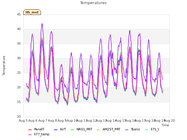 plot of Temperatures