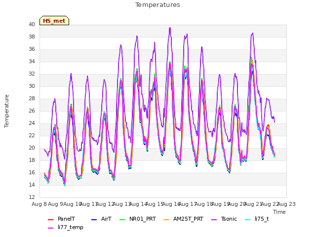 plot of Temperatures